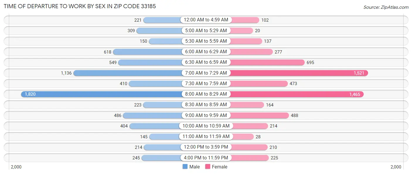 Time of Departure to Work by Sex in Zip Code 33185