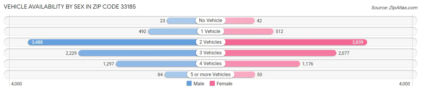 Vehicle Availability by Sex in Zip Code 33185