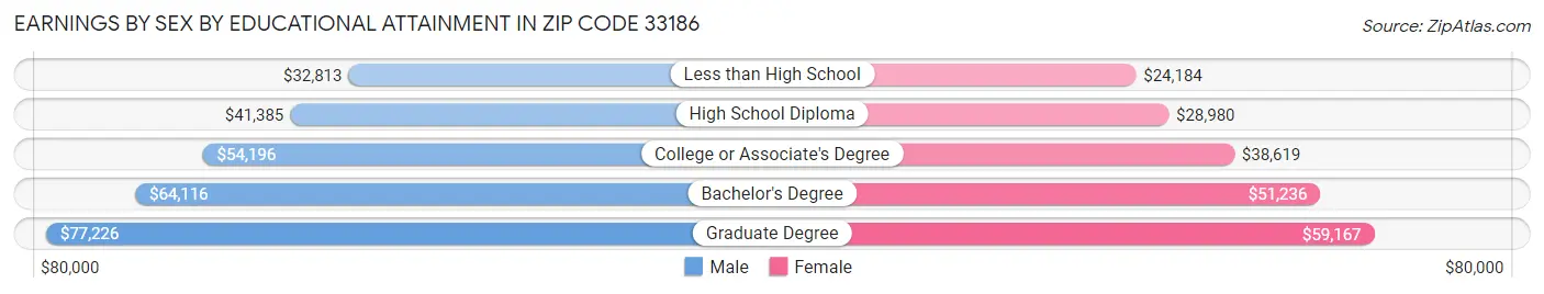 Earnings by Sex by Educational Attainment in Zip Code 33186