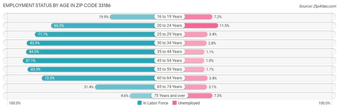 Employment Status by Age in Zip Code 33186