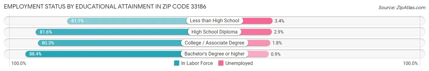 Employment Status by Educational Attainment in Zip Code 33186