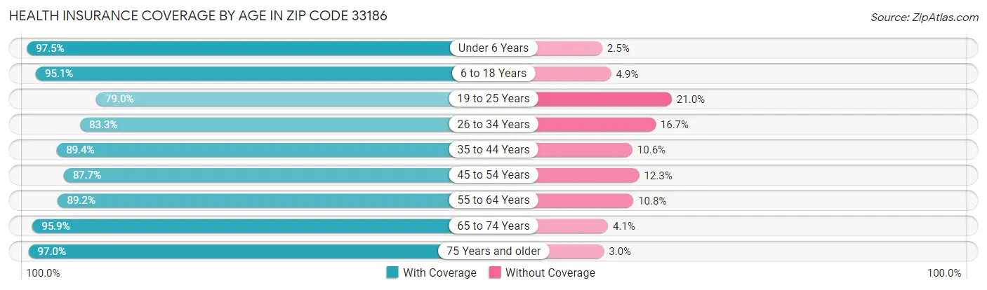 Health Insurance Coverage by Age in Zip Code 33186