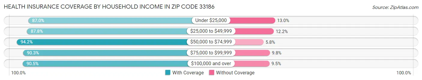 Health Insurance Coverage by Household Income in Zip Code 33186