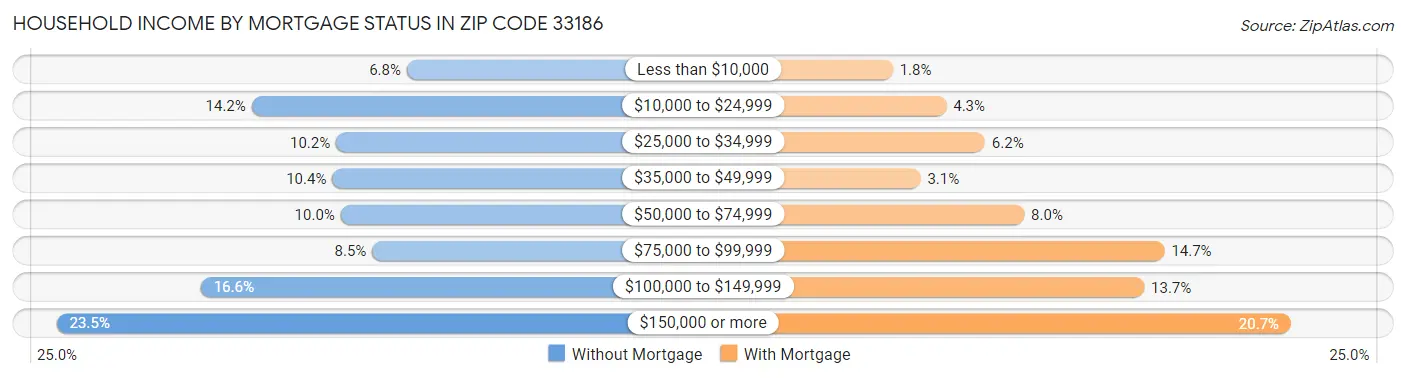Household Income by Mortgage Status in Zip Code 33186