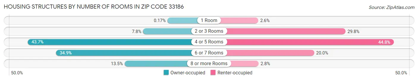 Housing Structures by Number of Rooms in Zip Code 33186