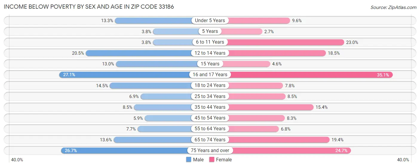 Income Below Poverty by Sex and Age in Zip Code 33186