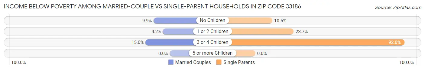 Income Below Poverty Among Married-Couple vs Single-Parent Households in Zip Code 33186
