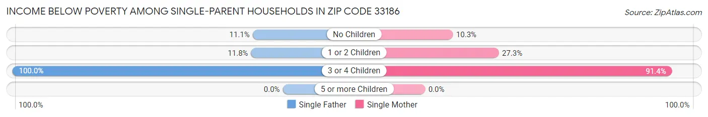 Income Below Poverty Among Single-Parent Households in Zip Code 33186