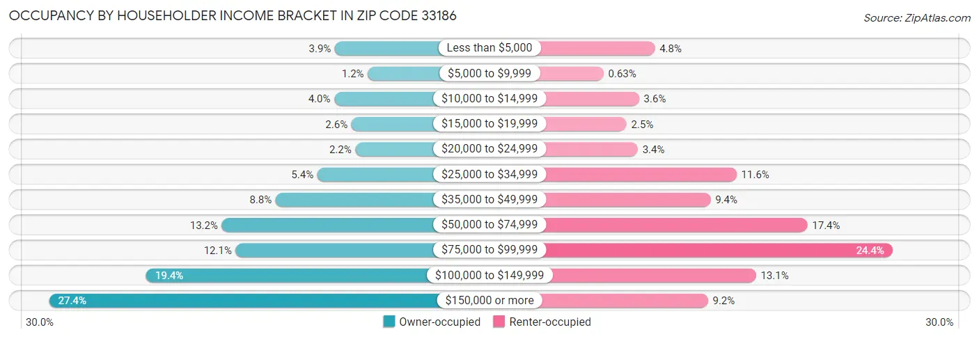 Occupancy by Householder Income Bracket in Zip Code 33186
