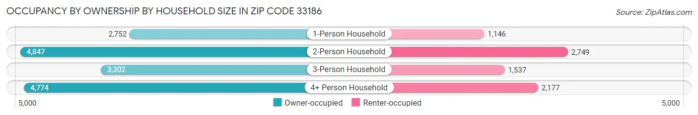 Occupancy by Ownership by Household Size in Zip Code 33186