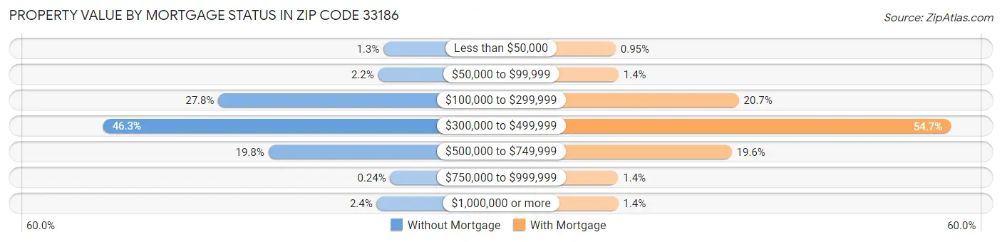 Property Value by Mortgage Status in Zip Code 33186