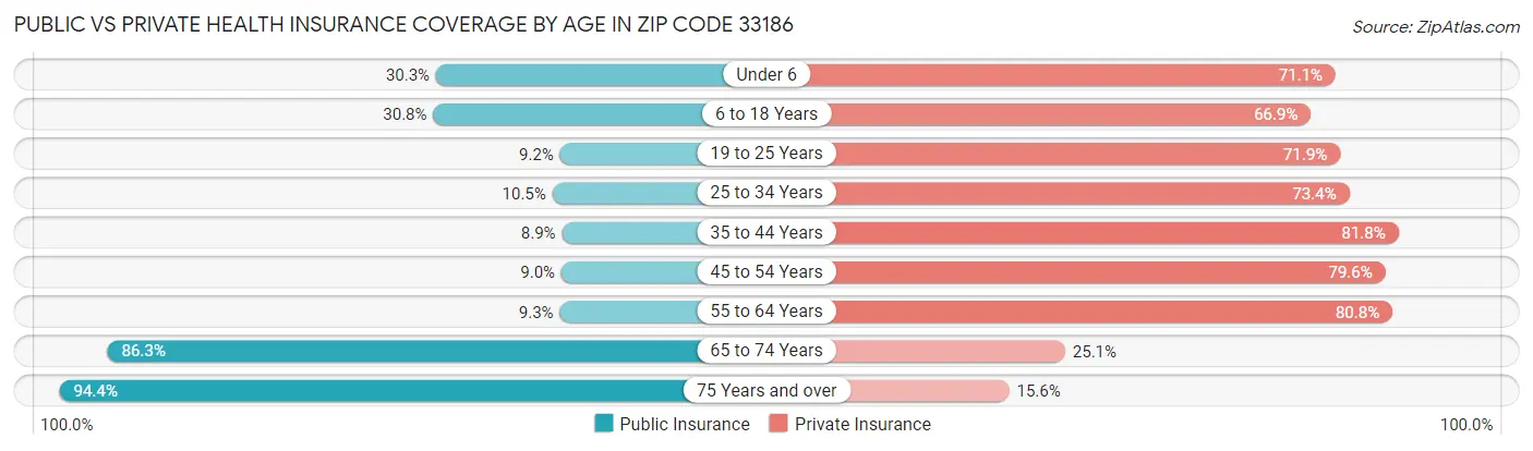 Public vs Private Health Insurance Coverage by Age in Zip Code 33186