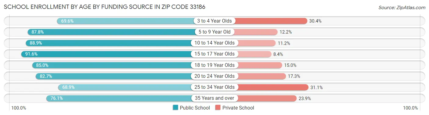 School Enrollment by Age by Funding Source in Zip Code 33186
