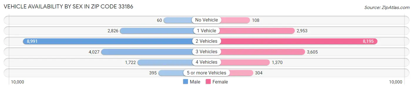 Vehicle Availability by Sex in Zip Code 33186