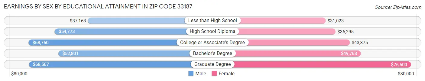 Earnings by Sex by Educational Attainment in Zip Code 33187