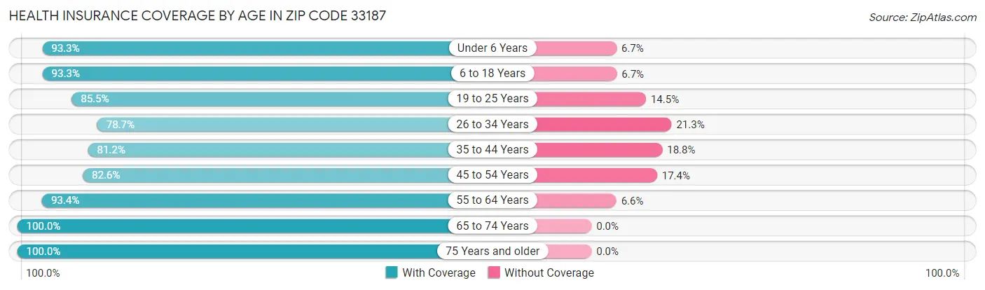 Health Insurance Coverage by Age in Zip Code 33187