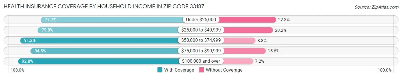 Health Insurance Coverage by Household Income in Zip Code 33187