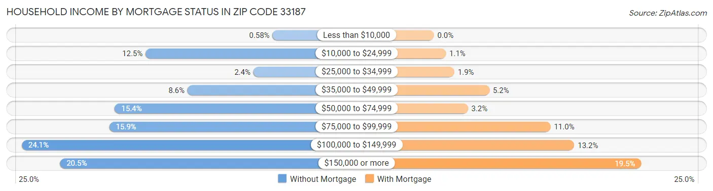 Household Income by Mortgage Status in Zip Code 33187