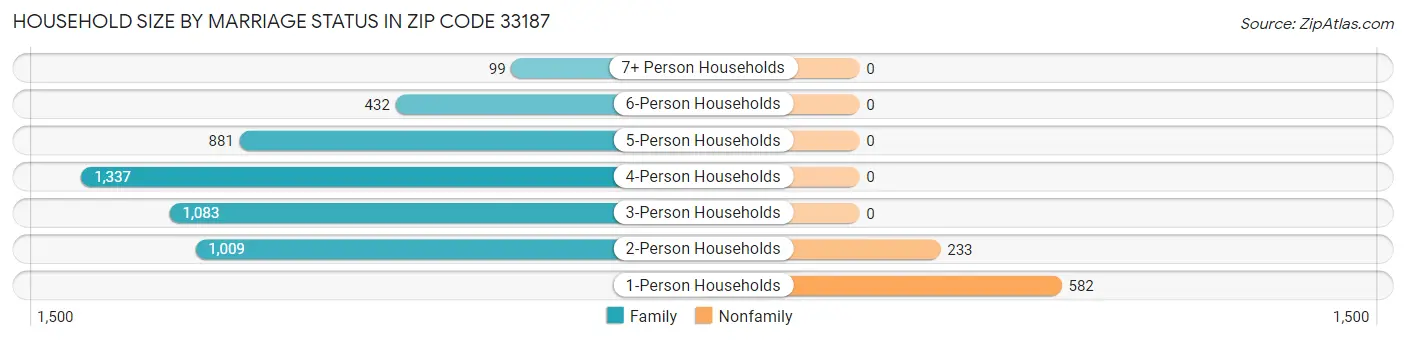Household Size by Marriage Status in Zip Code 33187