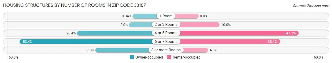 Housing Structures by Number of Rooms in Zip Code 33187