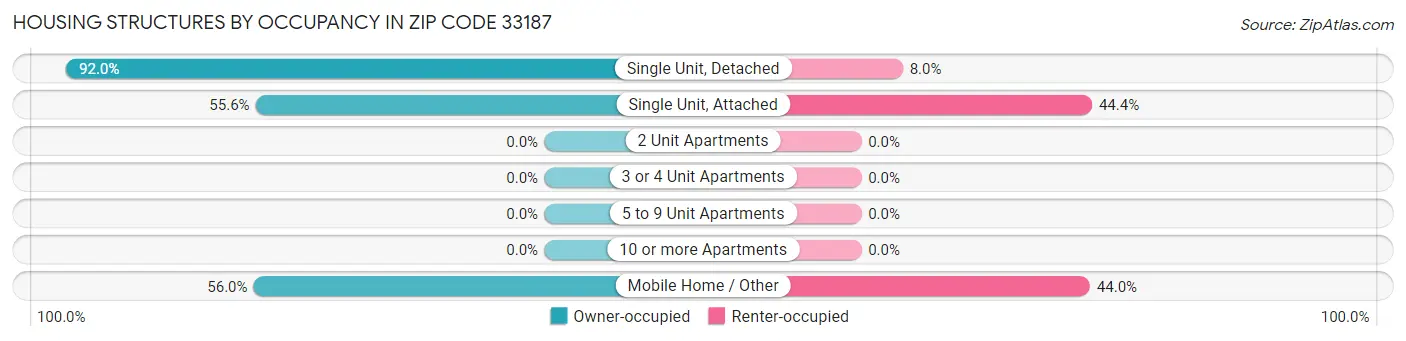 Housing Structures by Occupancy in Zip Code 33187