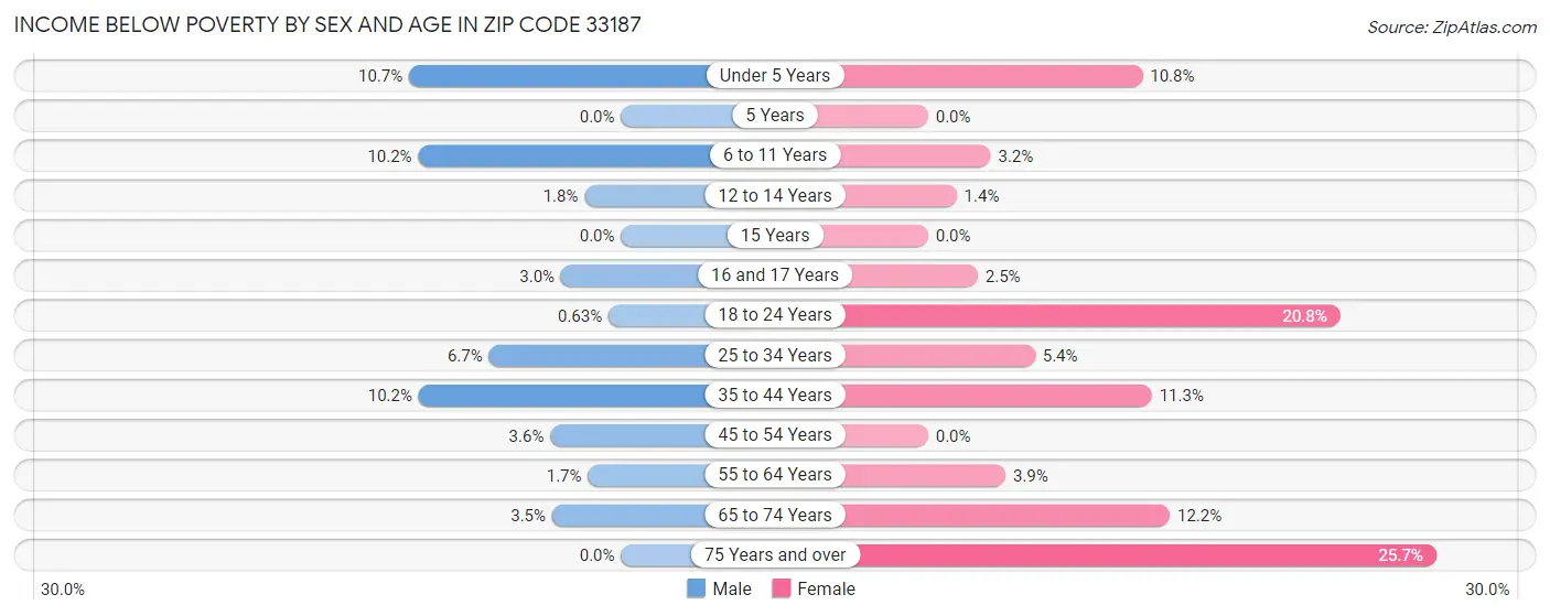 Income Below Poverty by Sex and Age in Zip Code 33187