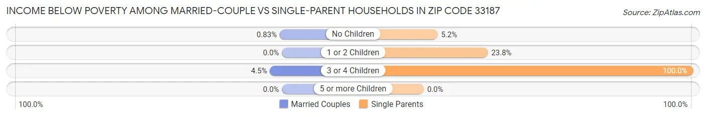 Income Below Poverty Among Married-Couple vs Single-Parent Households in Zip Code 33187