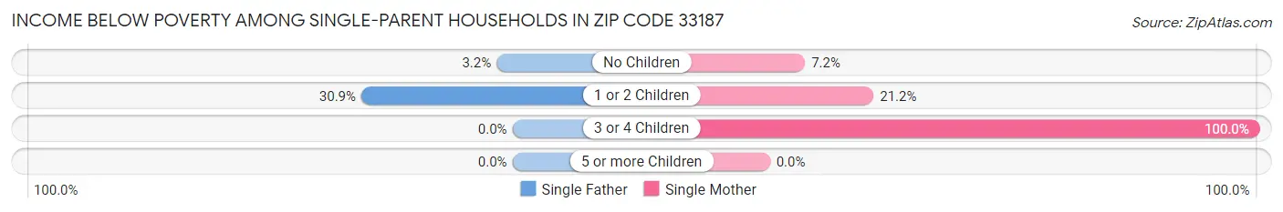 Income Below Poverty Among Single-Parent Households in Zip Code 33187