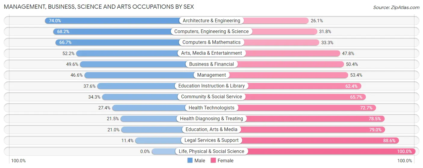 Management, Business, Science and Arts Occupations by Sex in Zip Code 33187