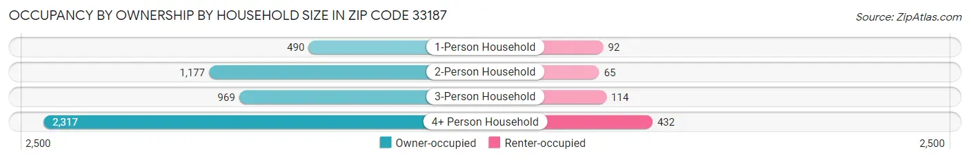 Occupancy by Ownership by Household Size in Zip Code 33187