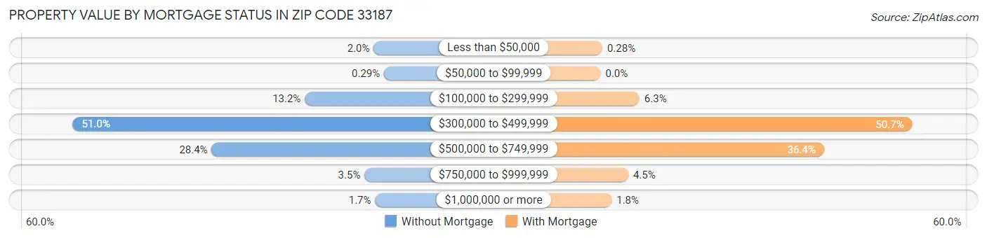 Property Value by Mortgage Status in Zip Code 33187