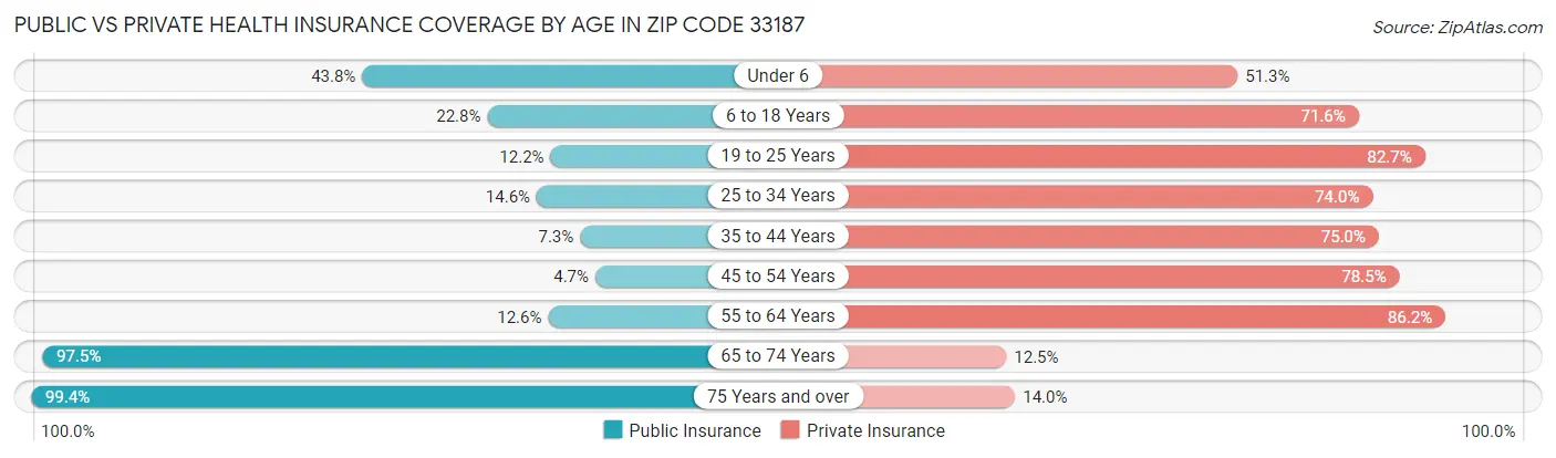 Public vs Private Health Insurance Coverage by Age in Zip Code 33187