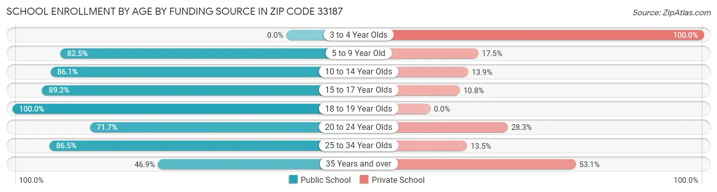 School Enrollment by Age by Funding Source in Zip Code 33187