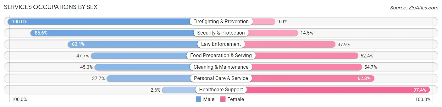 Services Occupations by Sex in Zip Code 33187