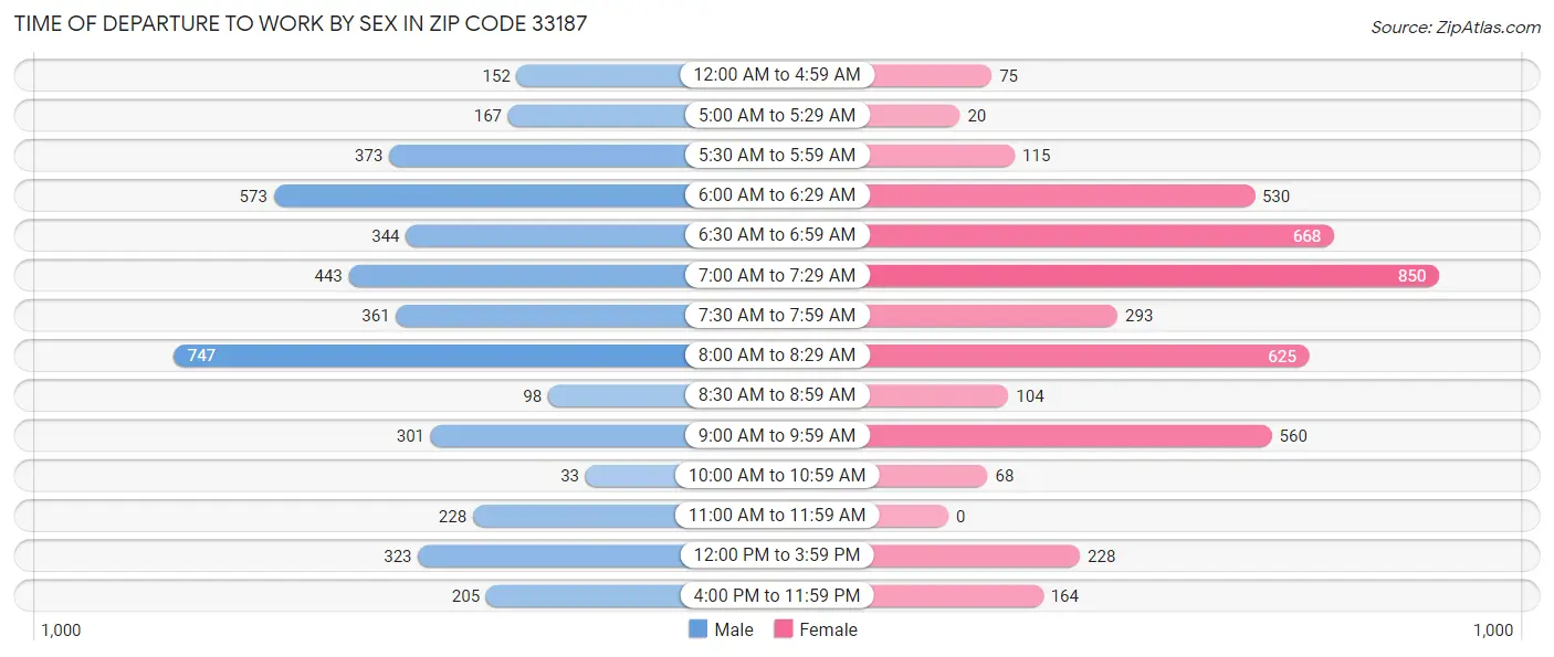 Time of Departure to Work by Sex in Zip Code 33187