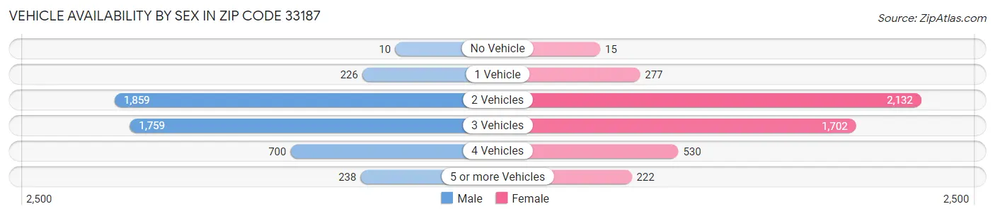 Vehicle Availability by Sex in Zip Code 33187