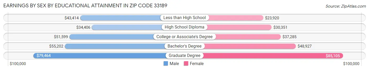 Earnings by Sex by Educational Attainment in Zip Code 33189