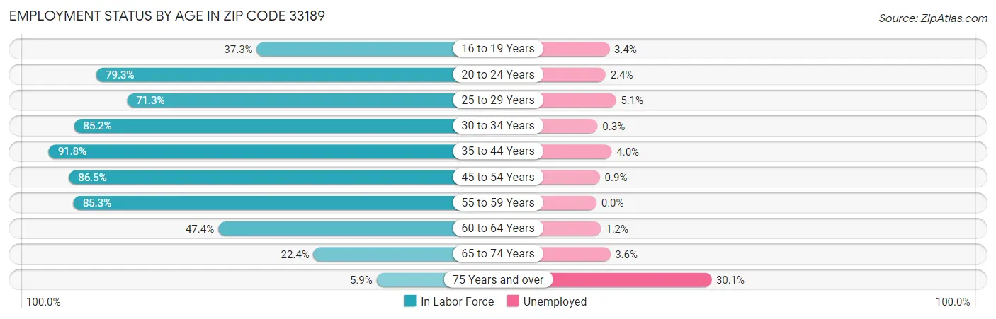 Employment Status by Age in Zip Code 33189