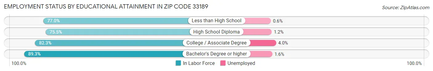 Employment Status by Educational Attainment in Zip Code 33189