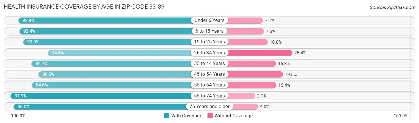 Health Insurance Coverage by Age in Zip Code 33189