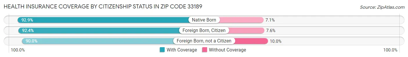 Health Insurance Coverage by Citizenship Status in Zip Code 33189