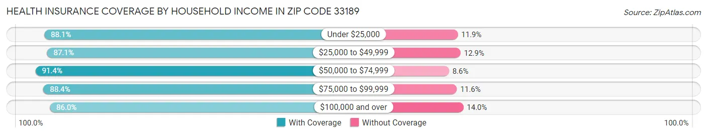 Health Insurance Coverage by Household Income in Zip Code 33189