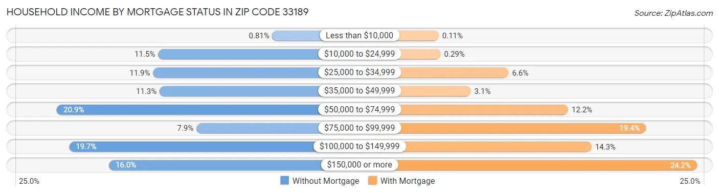 Household Income by Mortgage Status in Zip Code 33189