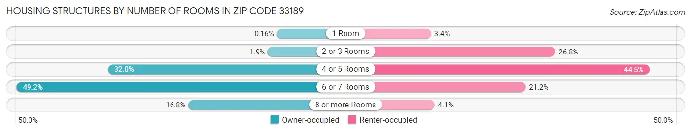 Housing Structures by Number of Rooms in Zip Code 33189