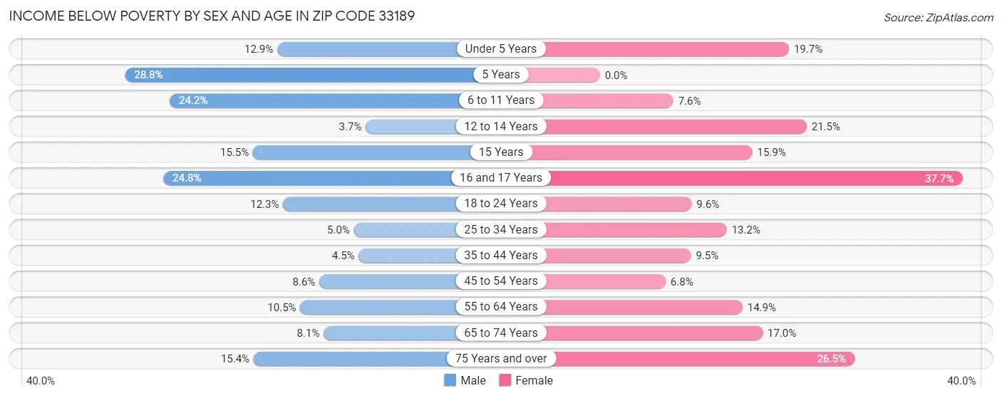 Income Below Poverty by Sex and Age in Zip Code 33189