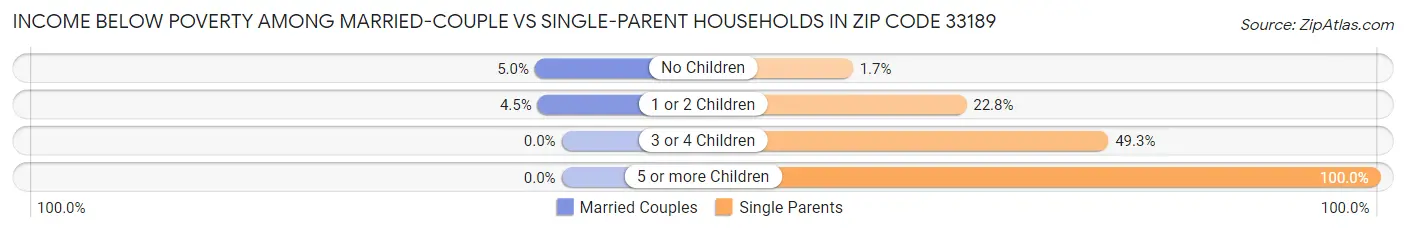 Income Below Poverty Among Married-Couple vs Single-Parent Households in Zip Code 33189