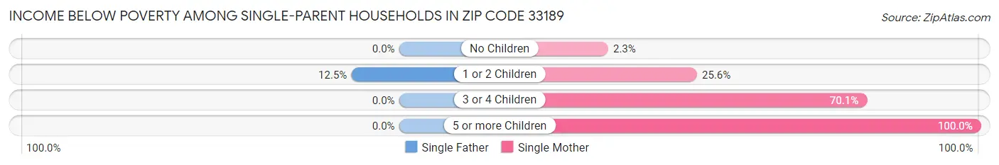 Income Below Poverty Among Single-Parent Households in Zip Code 33189