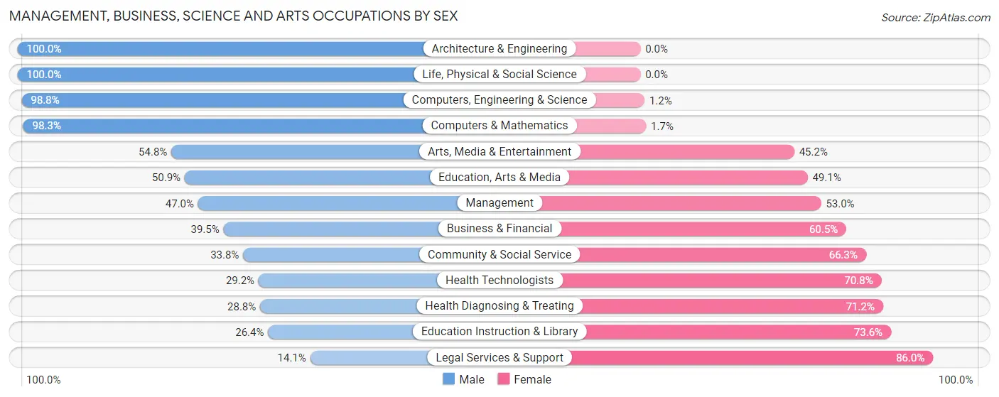 Management, Business, Science and Arts Occupations by Sex in Zip Code 33189