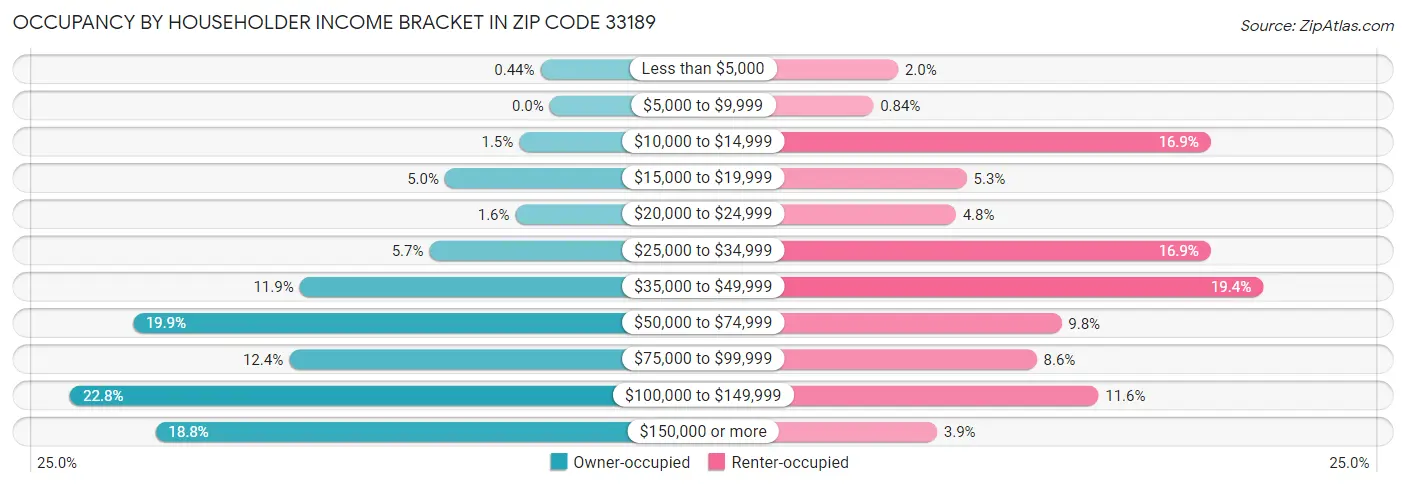 Occupancy by Householder Income Bracket in Zip Code 33189