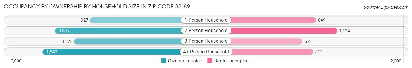 Occupancy by Ownership by Household Size in Zip Code 33189